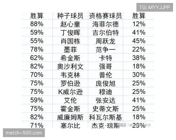 霍金斯10-4大胜史蒂文斯 安全球质量与防守落位占据明显优势